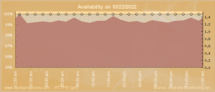 Availability diagram