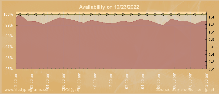 Availability diagram