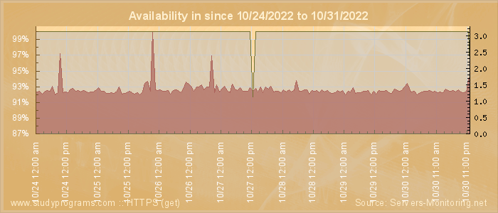 Availability diagram