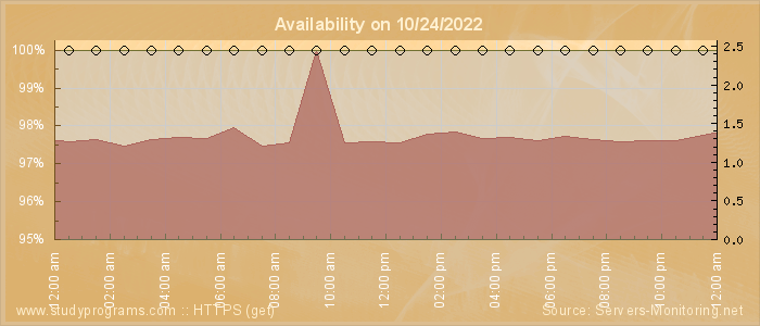 Availability diagram