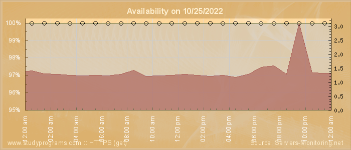 Availability diagram