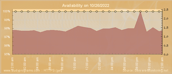 Availability diagram