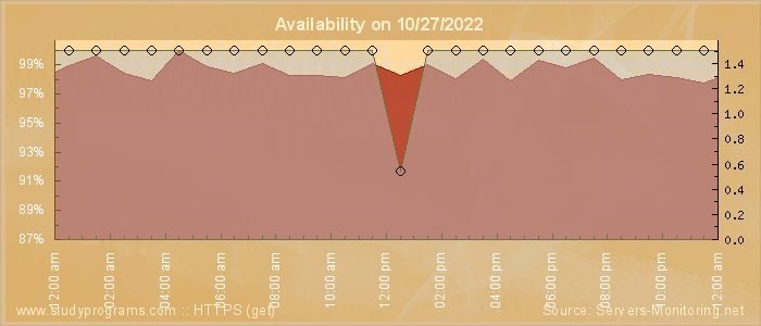 Availability diagram