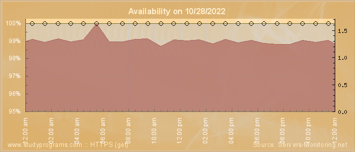 Availability diagram