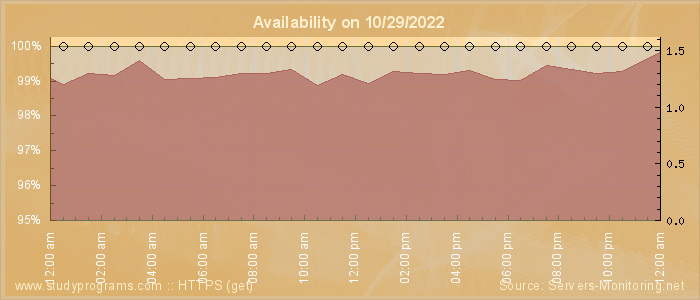 Availability diagram