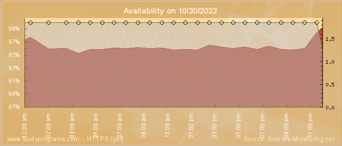 Availability diagram