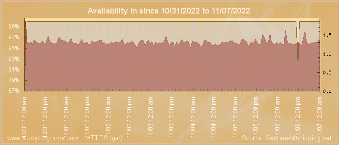 Availability diagram