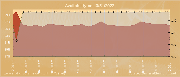 Availability diagram