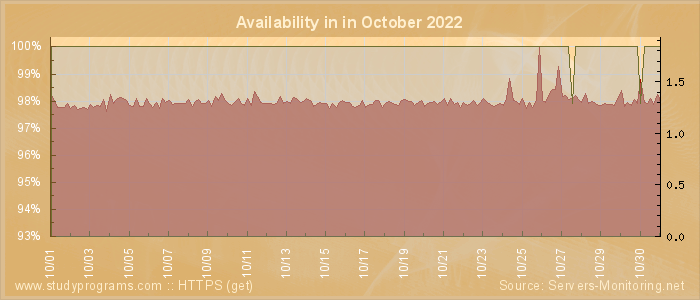 Availability diagram