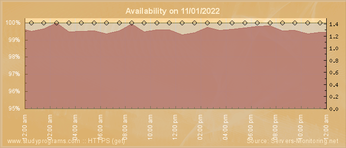 Availability diagram