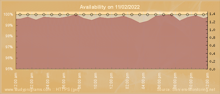 Availability diagram