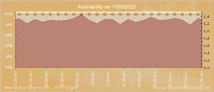 Availability diagram