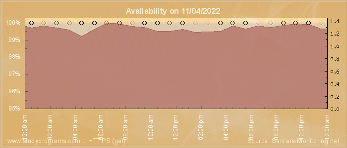 Availability diagram