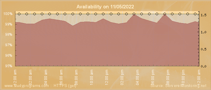 Availability diagram