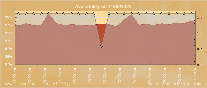 Availability diagram