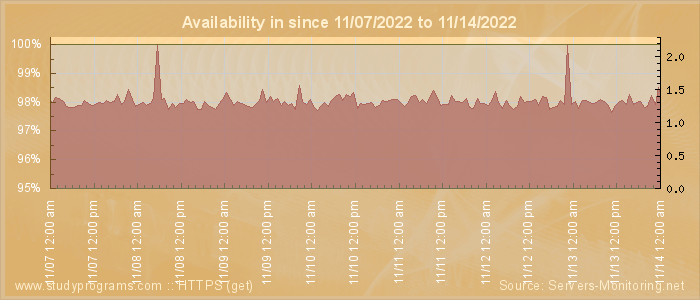 Availability diagram