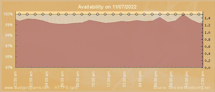 Availability diagram