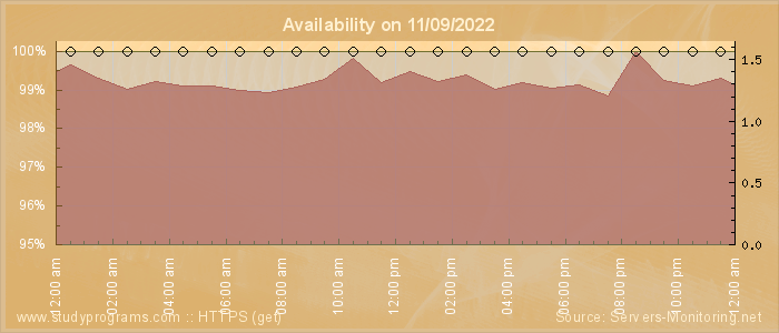 Availability diagram