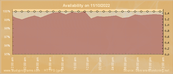 Availability diagram