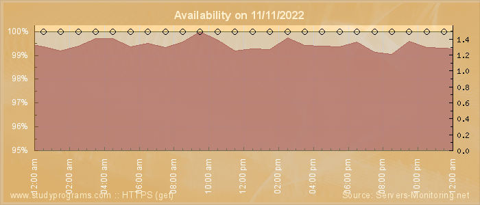 Availability diagram