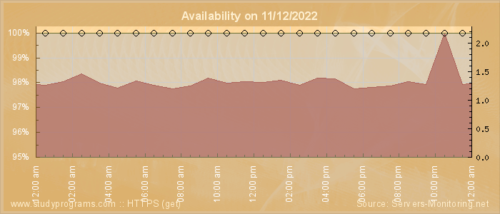 Availability diagram