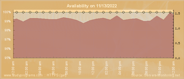 Availability diagram