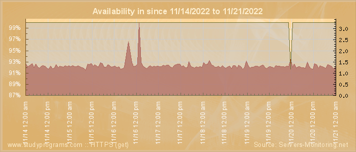 Availability diagram