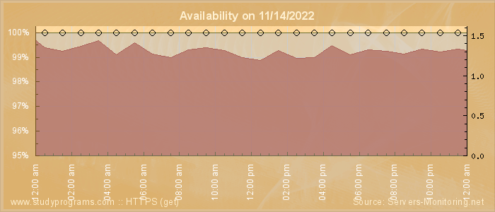 Availability diagram