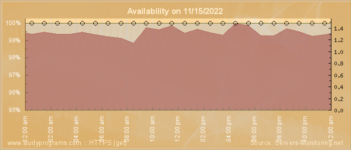 Availability diagram