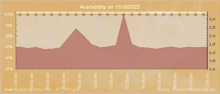 Availability diagram