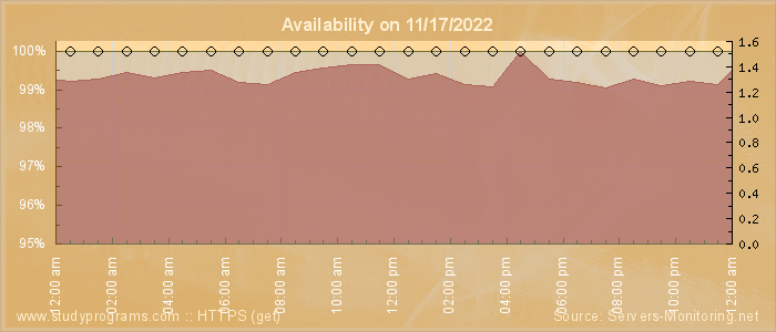 Availability diagram