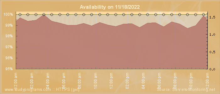 Availability diagram