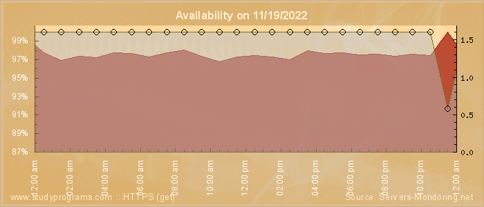 Availability diagram