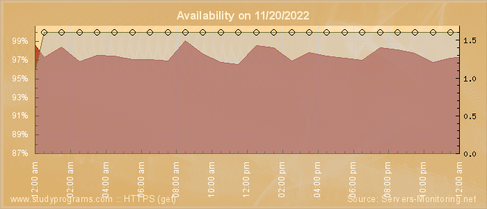 Availability diagram