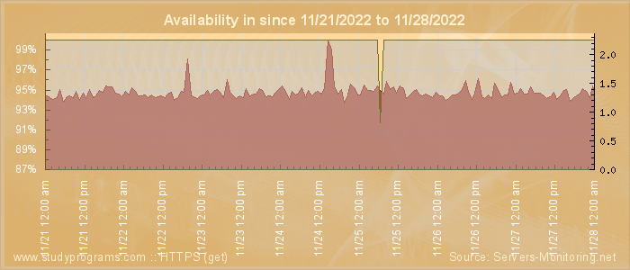 Availability diagram