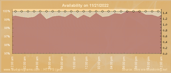 Availability diagram