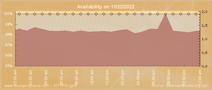 Availability diagram