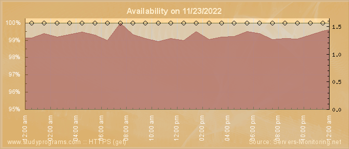 Availability diagram