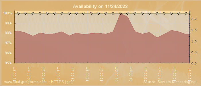 Availability diagram