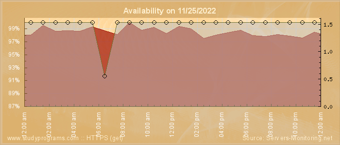 Availability diagram