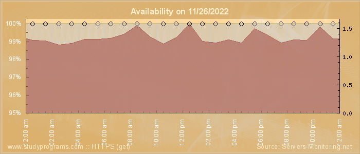 Availability diagram