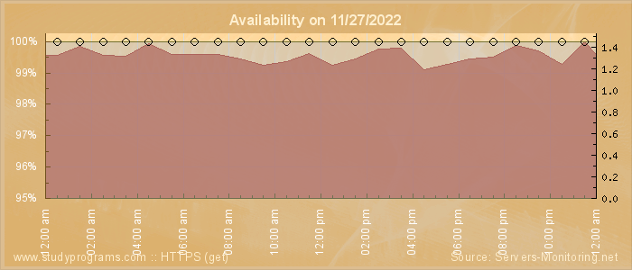 Availability diagram