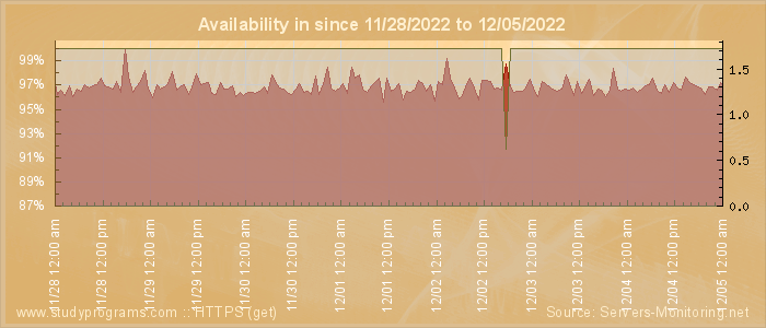 Availability diagram