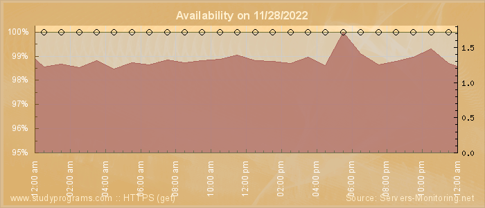 Availability diagram