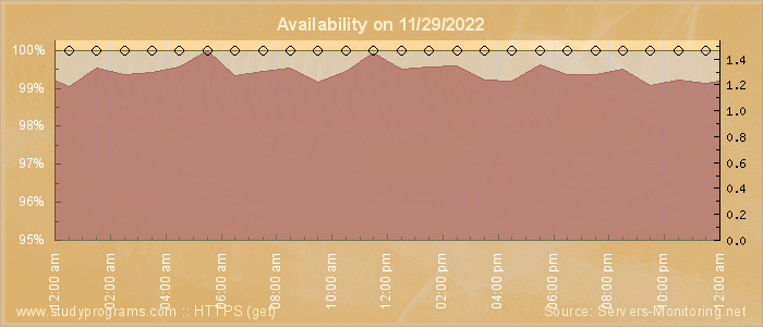 Availability diagram