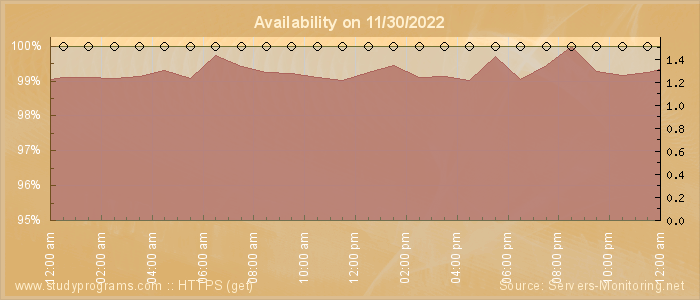 Availability diagram