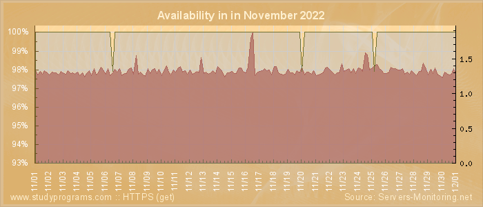 Availability diagram