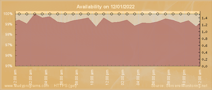 Availability diagram