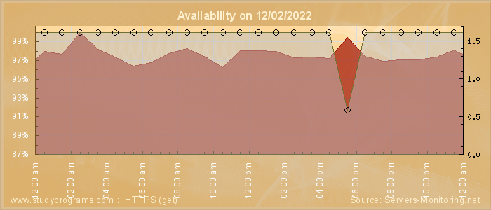 Availability diagram