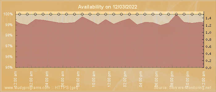 Availability diagram